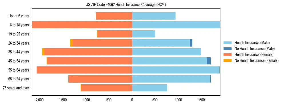 Health insurance pyramid for US ZIP Code 94062