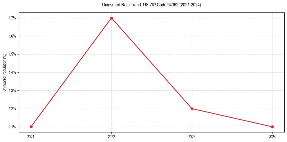 Uninsured trend chart for US ZIP Code 94062