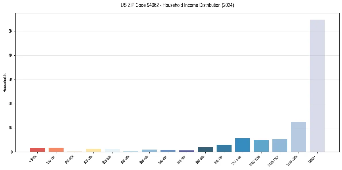 Income Distribution for 
