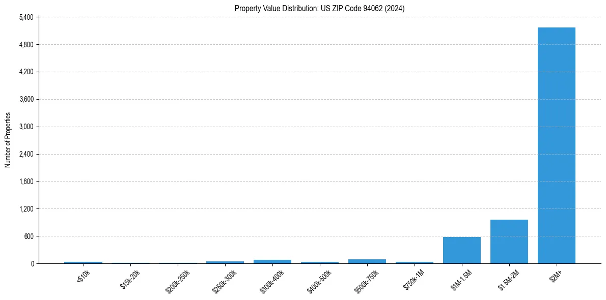 Value Distribution for 
