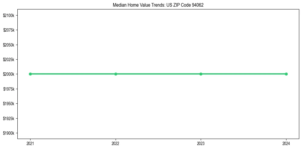 Median property value trends in 