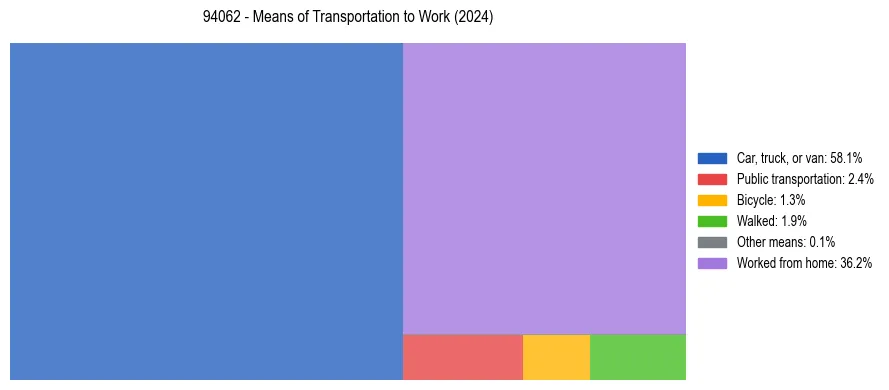Commute modes in US ZIP Code 94062