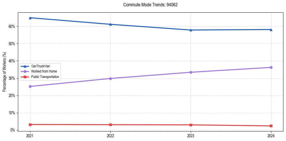 Transportation trends in US ZIP Code 94062