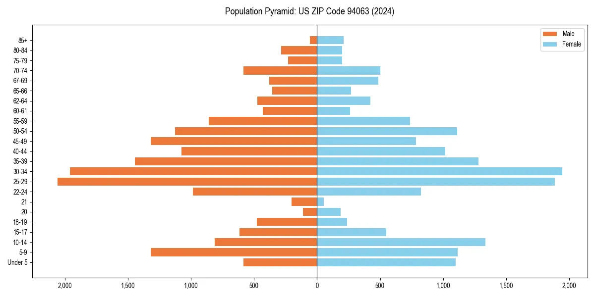 Population pyramid for 