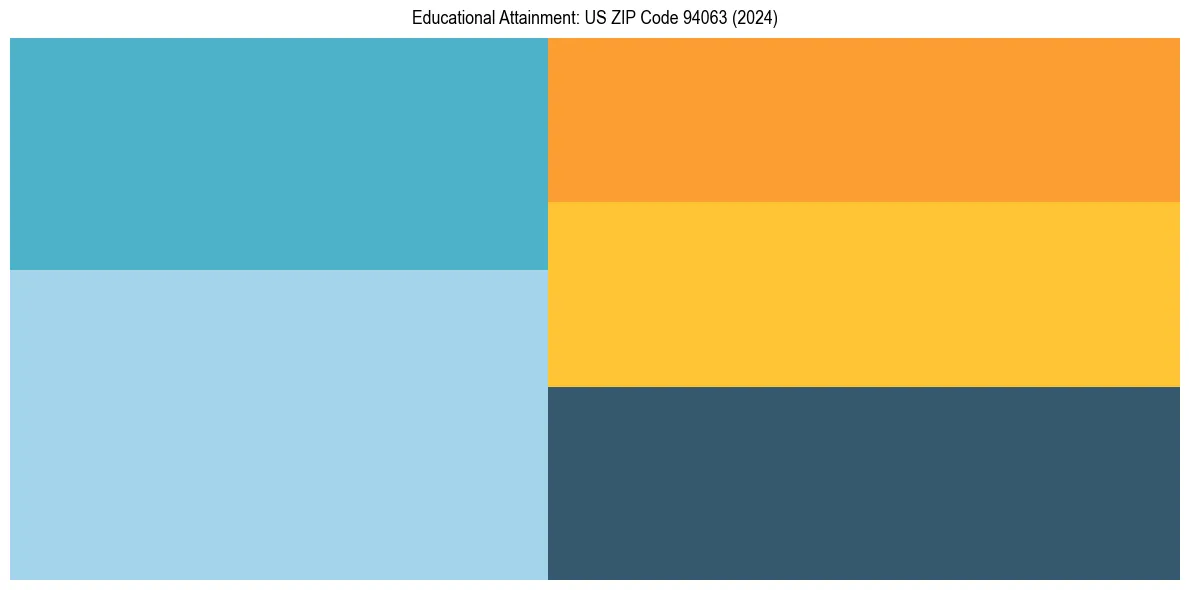 Education Treemap for  in 2024