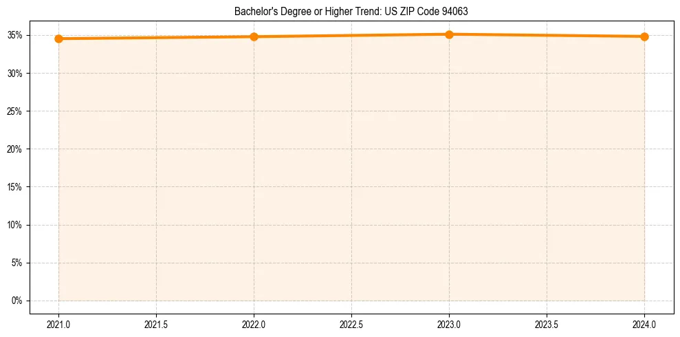 Trend chart showing bachelor degree growth in 