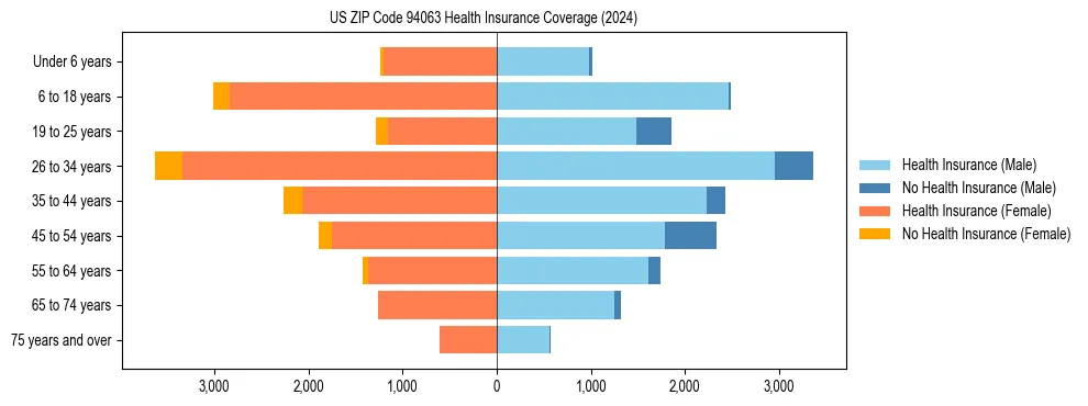 Health insurance pyramid for US ZIP Code 94063