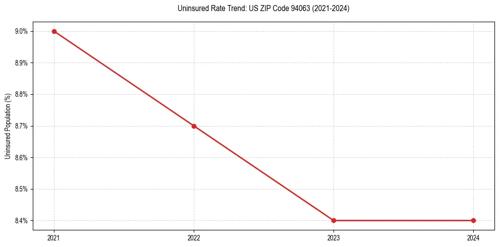 Uninsured trend chart for US ZIP Code 94063