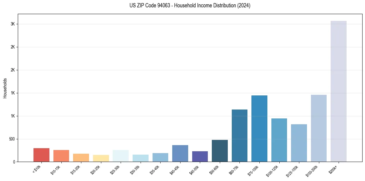 Income Distribution for 