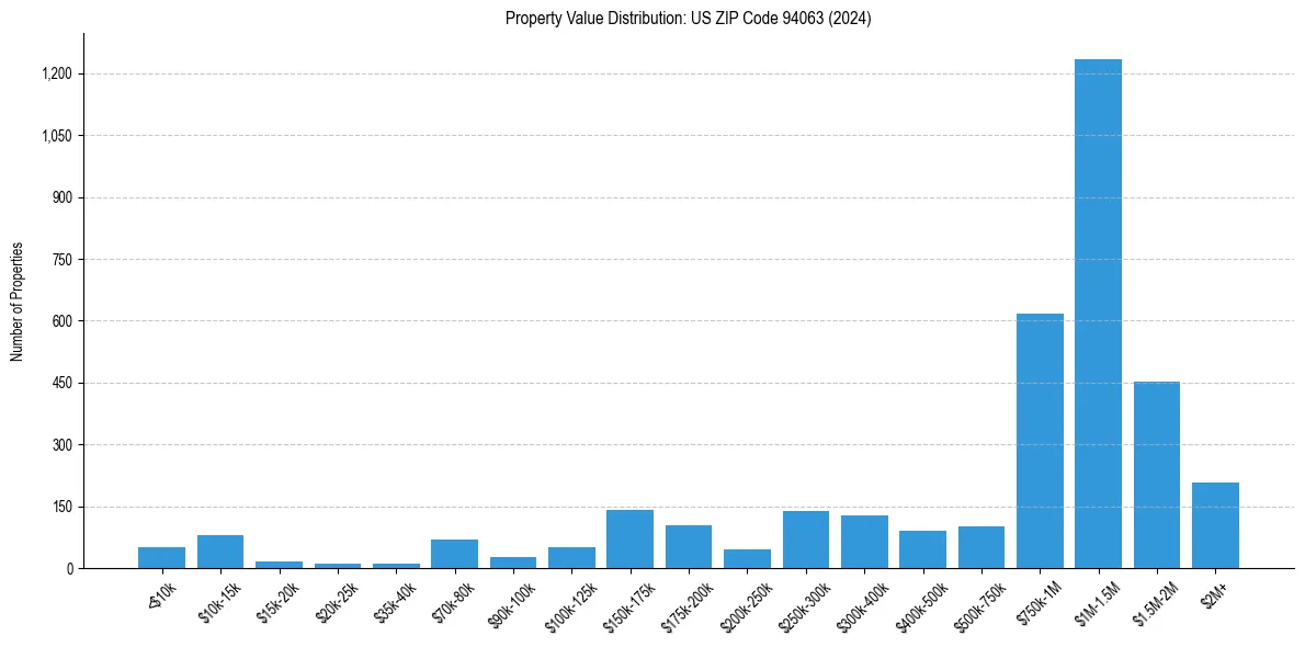 Value Distribution for 