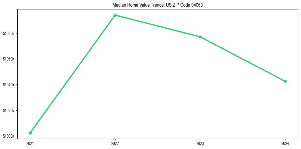 Median property value trends in 