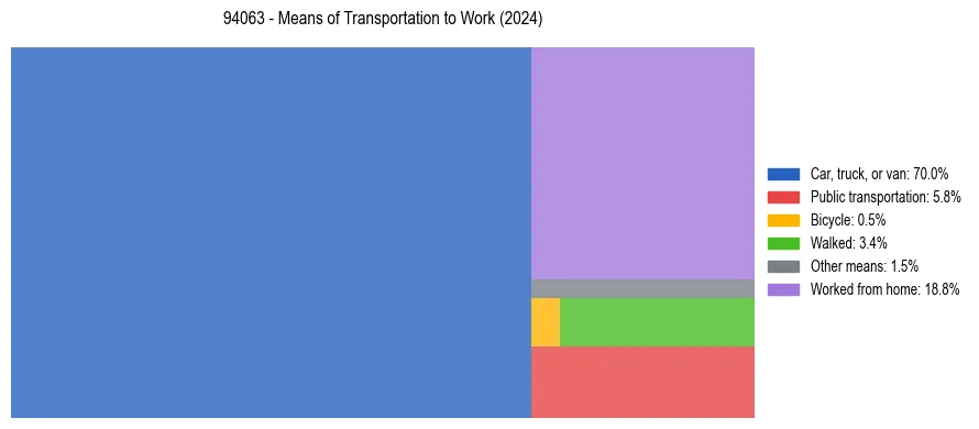 Commute modes in US ZIP Code 94063