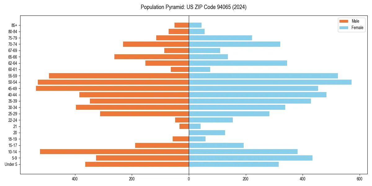 Population pyramid for 