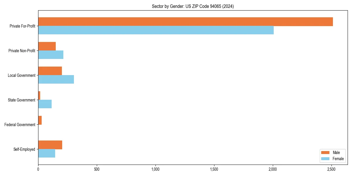 Employment sector breakdown by gender in 