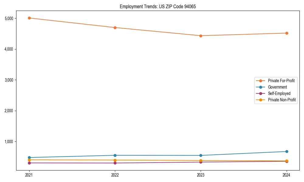 Long-term employment trends in 