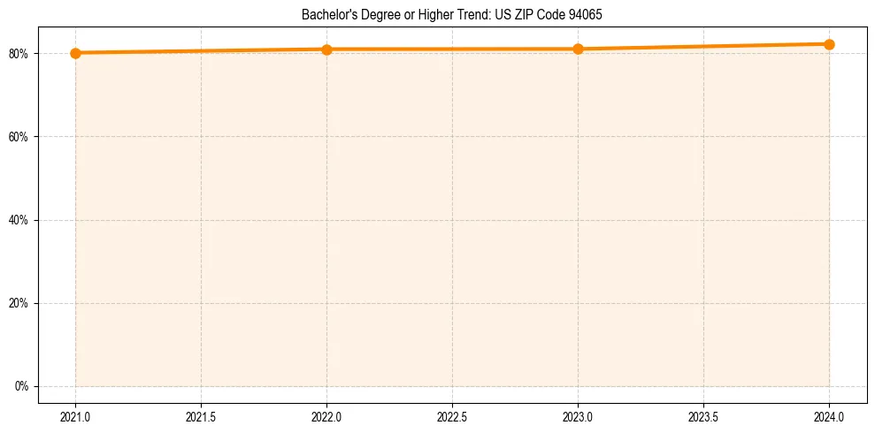 Trend chart showing bachelor degree growth in 