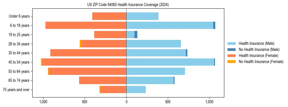 Health insurance pyramid for US ZIP Code 94065