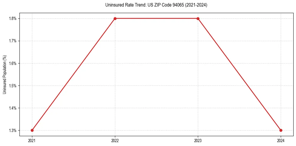 Uninsured trend chart for US ZIP Code 94065