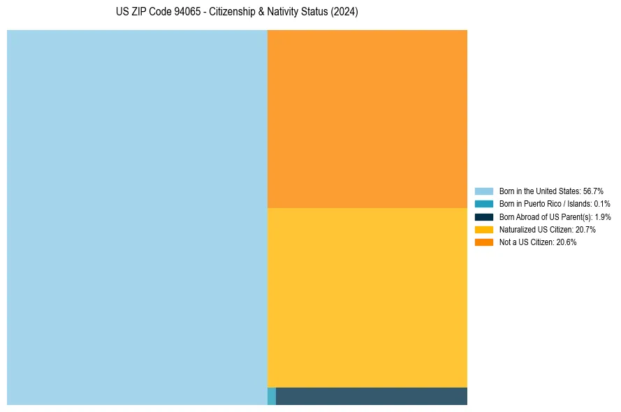 Nativity Treemap for 