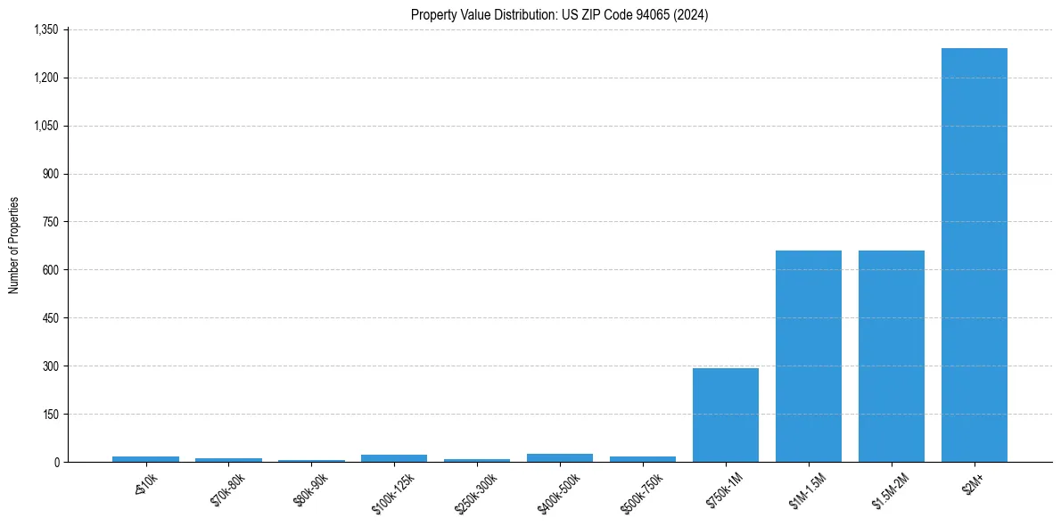 Value Distribution for 