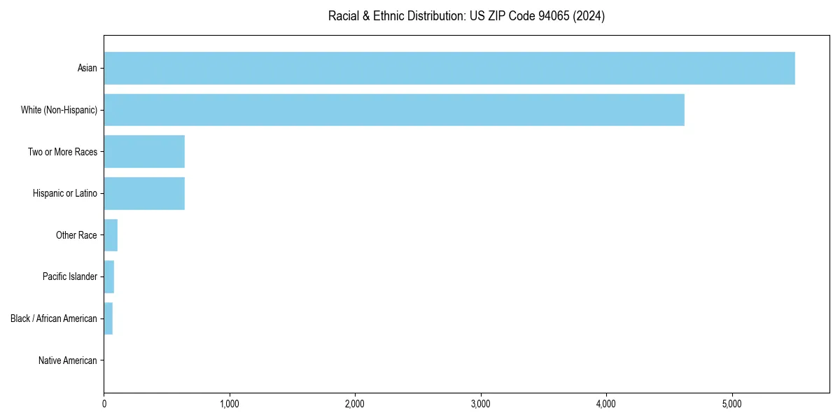 Bar chart showing racial distribution in for 2024