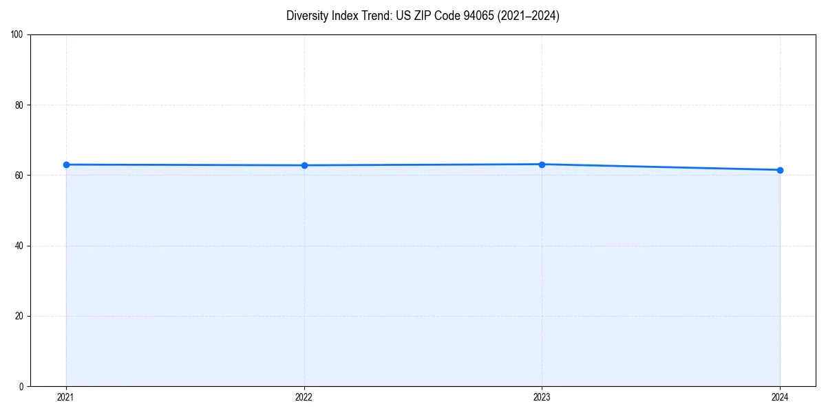 Line chart showing diversity index trends for