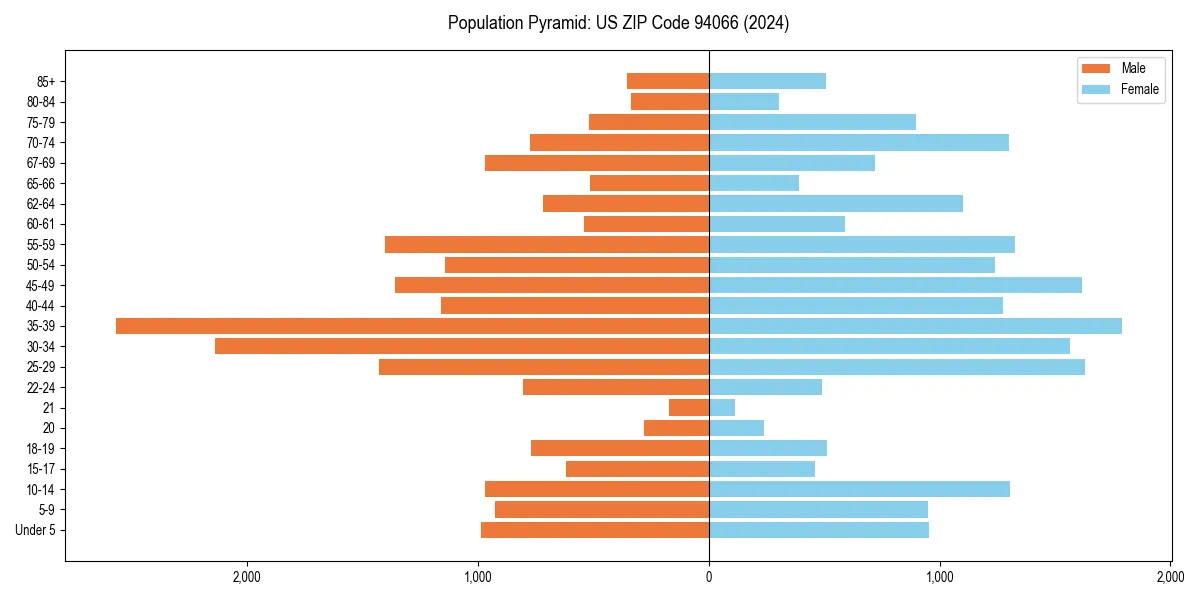 Population pyramid for 