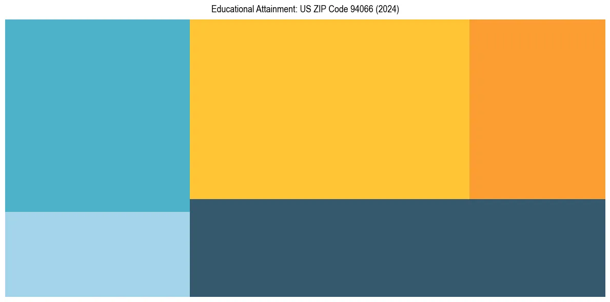 Education Treemap for  in 2024