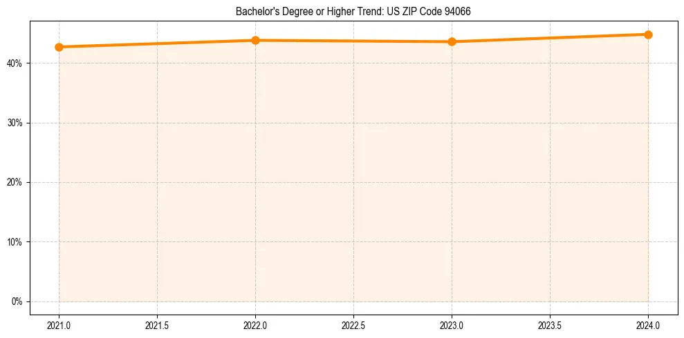 Trend chart showing bachelor degree growth in 