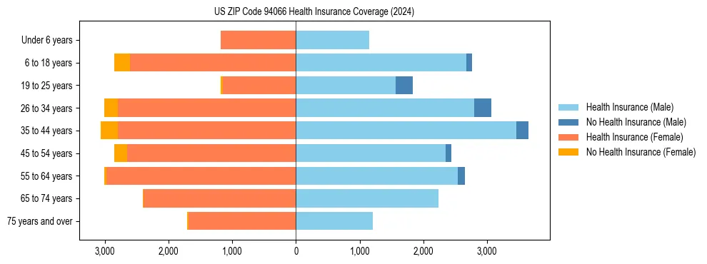Health insurance pyramid for US ZIP Code 94066
