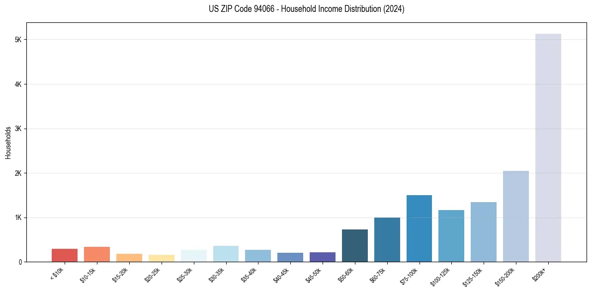 Income Distribution for 