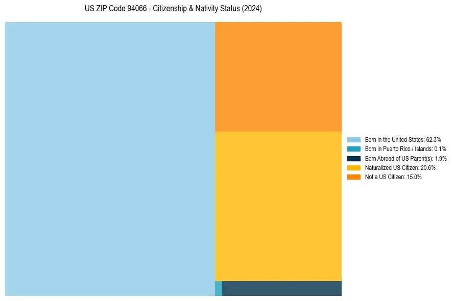 Nativity Treemap for 