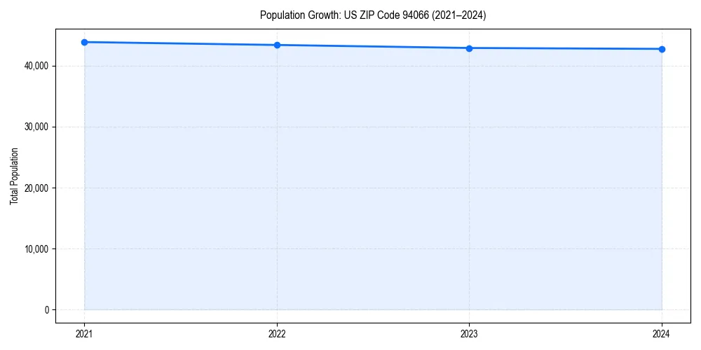 Population trends in 