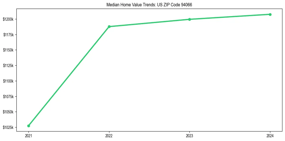 Median property value trends in 
