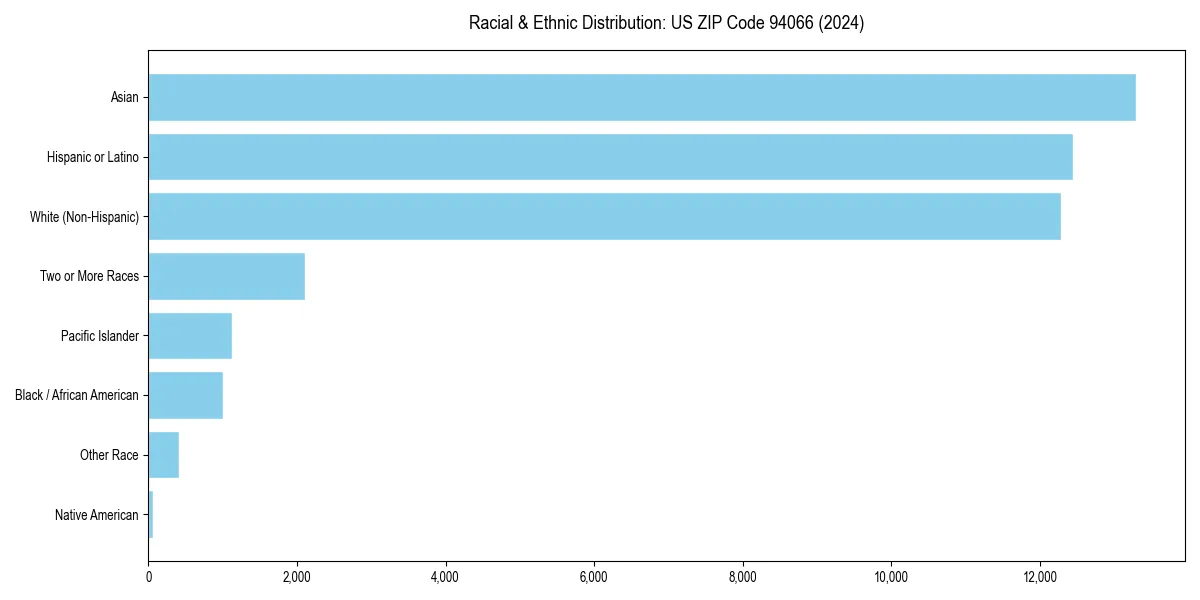 Bar chart showing racial distribution in for 2024