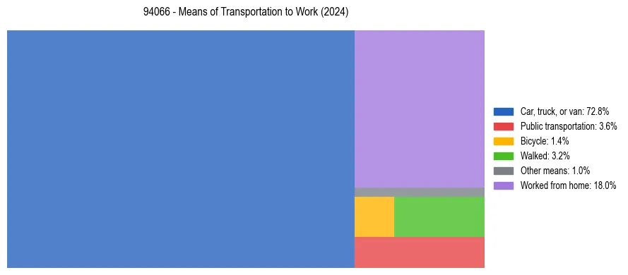 Commute modes in US ZIP Code 94066