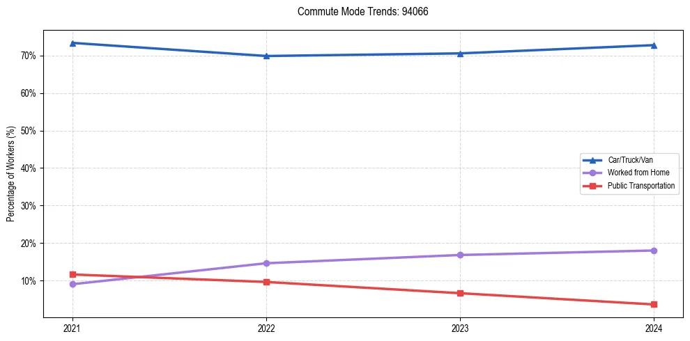 Transportation trends in US ZIP Code 94066