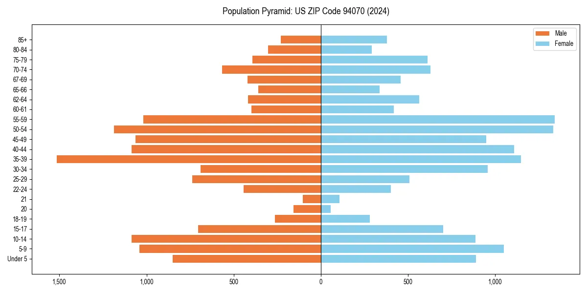 Population pyramid for 