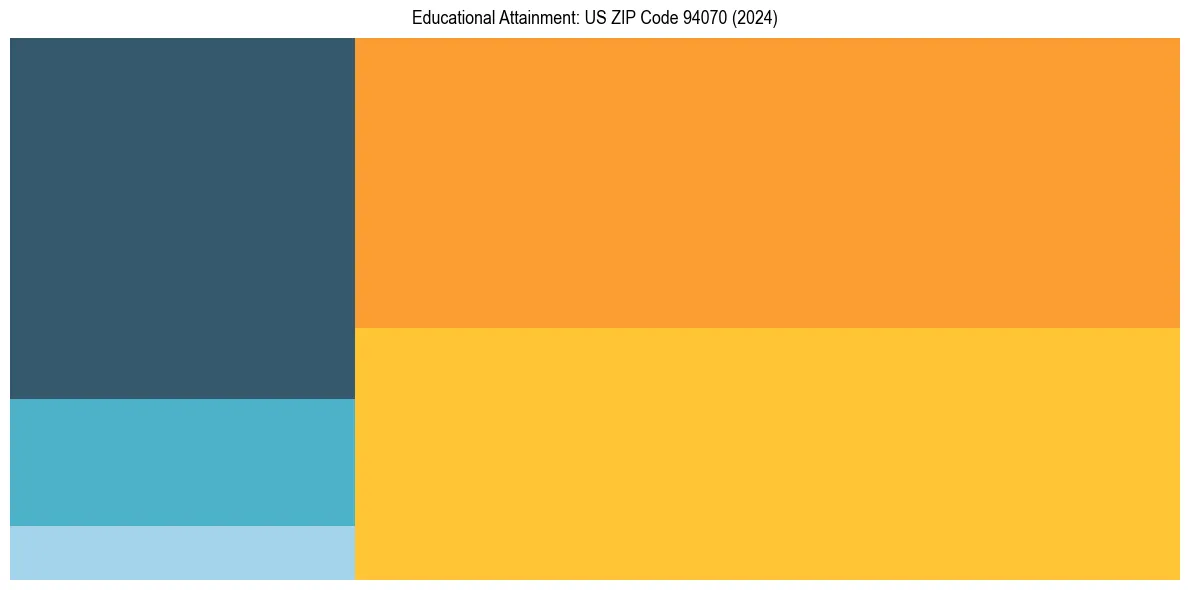 Education Treemap for  in 2024