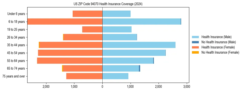 Health insurance pyramid for US ZIP Code 94070