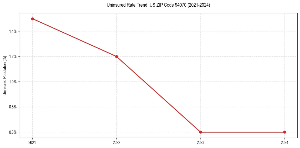 Uninsured trend chart for US ZIP Code 94070