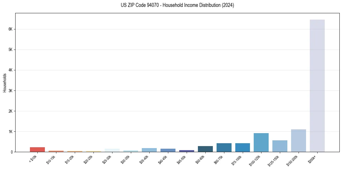 Income Distribution for 