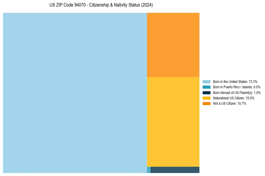 Nativity Treemap for 