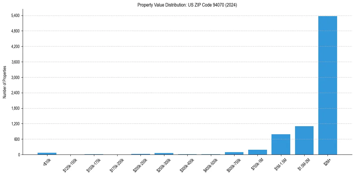 Value Distribution for 