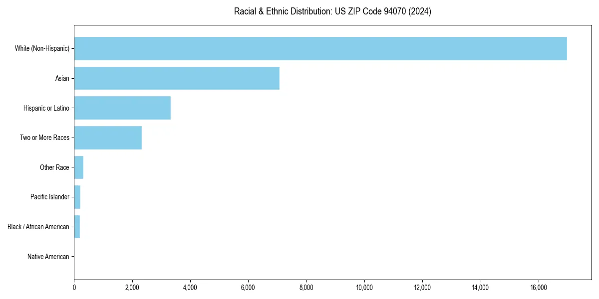 Bar chart showing racial distribution in for 2024