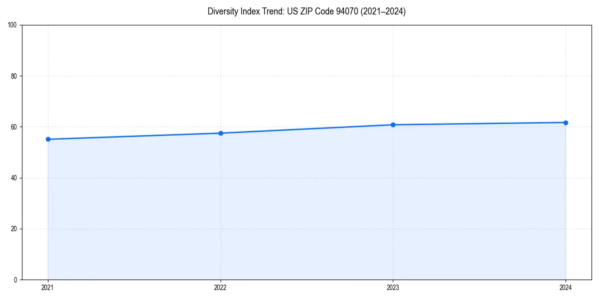 Line chart showing diversity index trends for