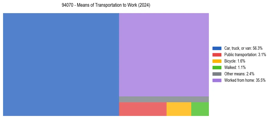 Commute modes in US ZIP Code 94070