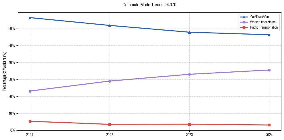 Transportation trends in US ZIP Code 94070
