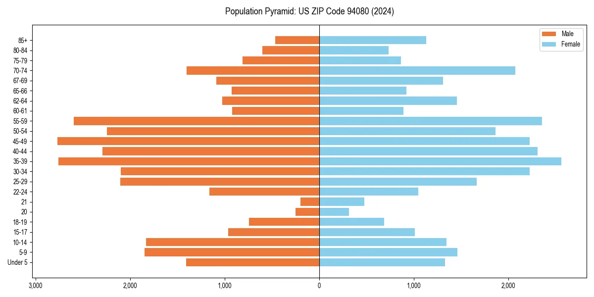 Population pyramid for 