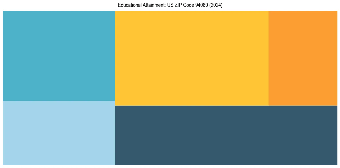 Education Treemap for  in 2024